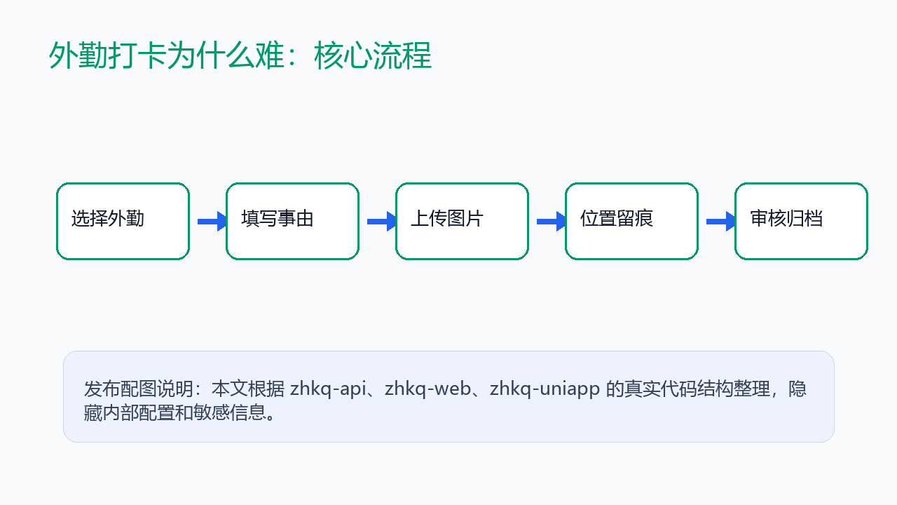 核心流程