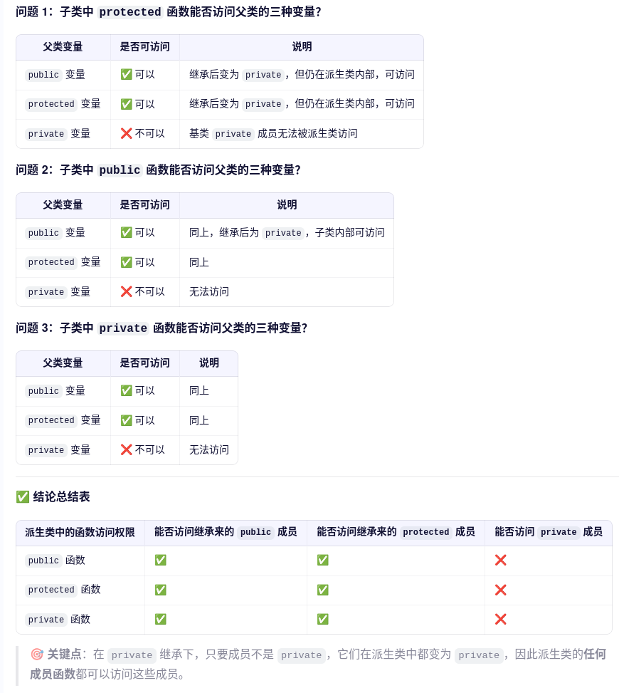 问题 1：子类中 protected 函数能否访问父类的三种变量？
父类变量	是否可访问	说明
public 变量	✅ 可以	继承后变为 private，但仍在派生类内部，可访问
protected 变量	✅ 可以	继承后变为 private，但仍在派生类内部，可访问
private 变量	❌ 不可以	基类 private 成员无法被派生类访问
问题 2：子类中 public 函数能否访问父类的三种变量？
父类变量	是否可访问	说明
public 变量	✅ 可以	同上，继承后为 private，子类内部可访问
protected 变量	✅ 可以	同上
private 变量	❌ 不可以	无法访问
问题 3：子类中 private 函数能否访问父类的三种变量？
父类变量	是否可访问	说明
public 变量	✅ 可以	同上
protected 变量	✅ 可以	同上
private 变量	❌ 不可以	无法访问
✅ 结论总结表
派生类中的函数访问权限	能否访问继承来的 public 成员	能否访问继承来的 protected 成员	能否访问 private 成员
public 函数	✅	✅	❌
protected 函数	✅	✅	❌
private 函数	✅	✅	❌