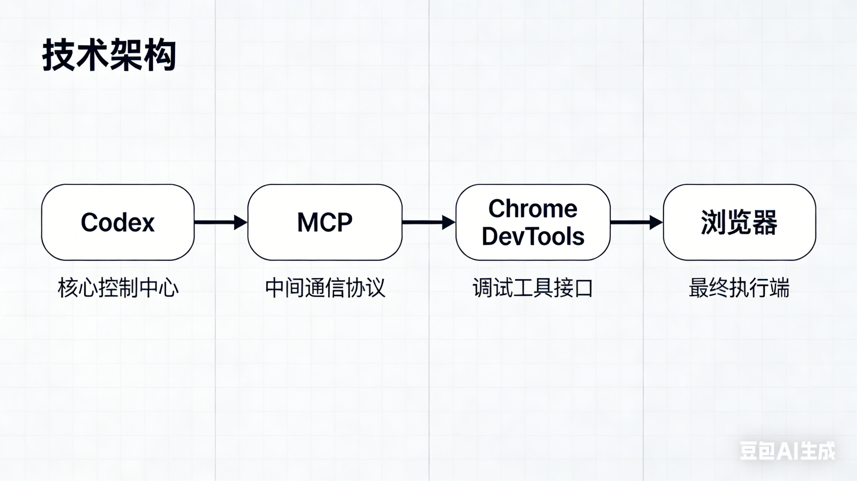 [图3：Codex通过CDP操作浏览器的架构图 - 展示Codex → MCP → Chrome DevTools → 浏览器的调用链路]