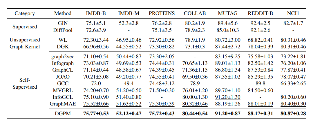 Experiment results in unsupervised representation learning for graph classification. 