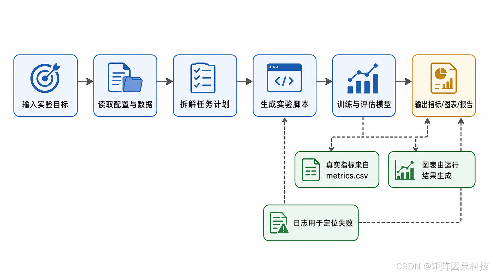 实验工作流图