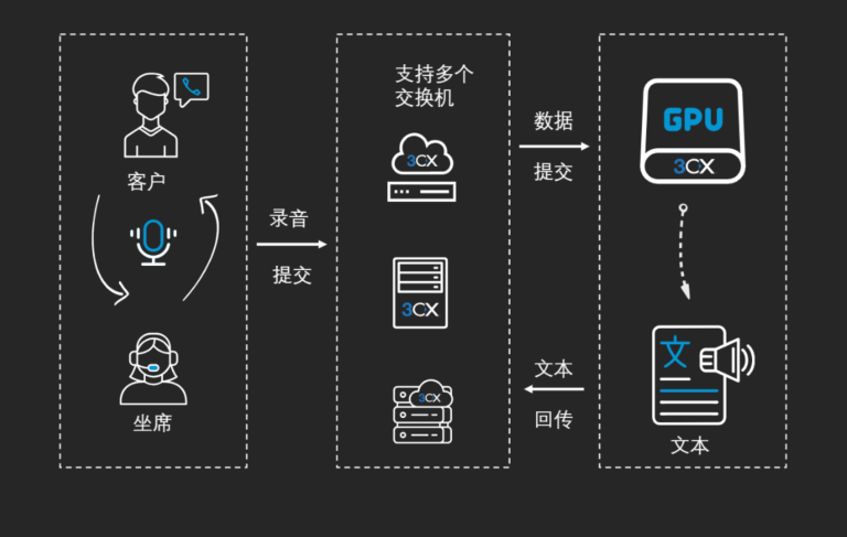 电话交换机的录音转文字技术方案
