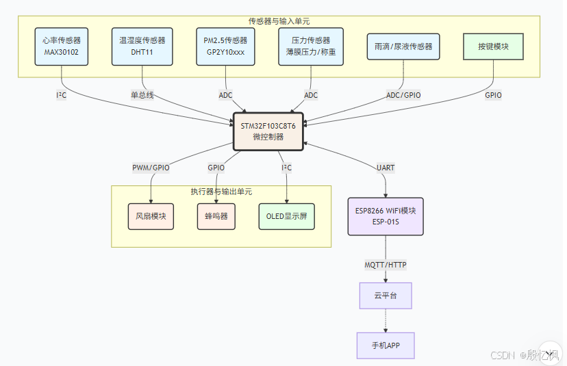 pm监护器怎么基于STM32的智能儿童睡眠监护系统_https://www.jmylbn.com_新闻资讯_第1张