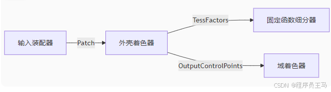 window显示驱动开发—外壳着色器