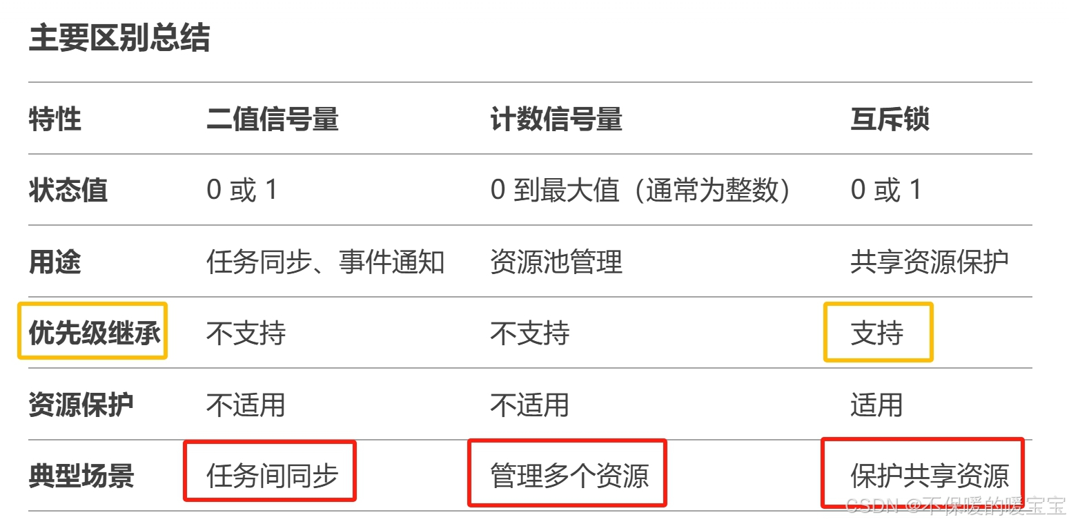 关于FreeRTOS同步机制的学习笔记_freertos 同步锁-CSDN博客