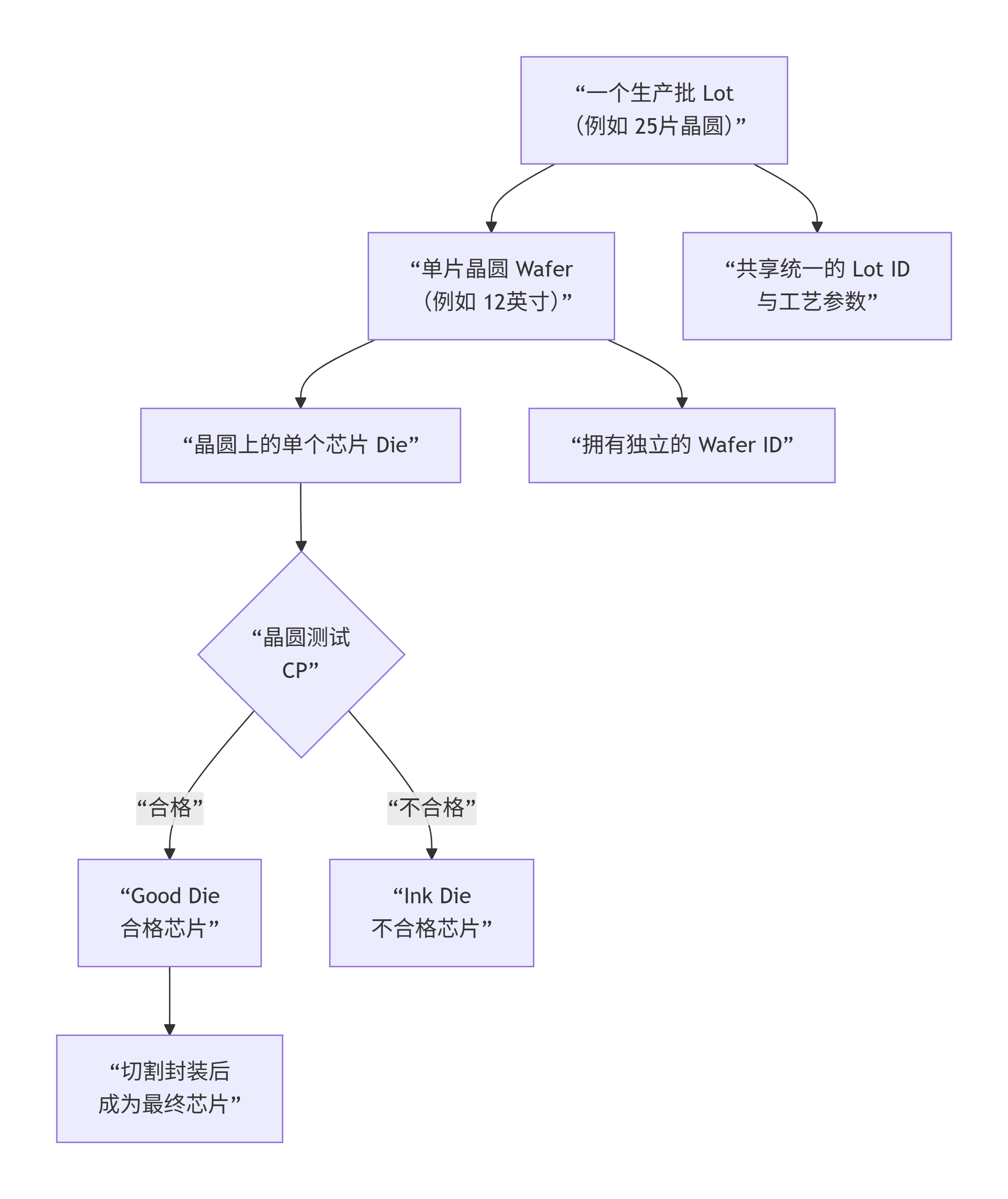 芯片lot与wafer的关系_wafer lot-CSDN博客
