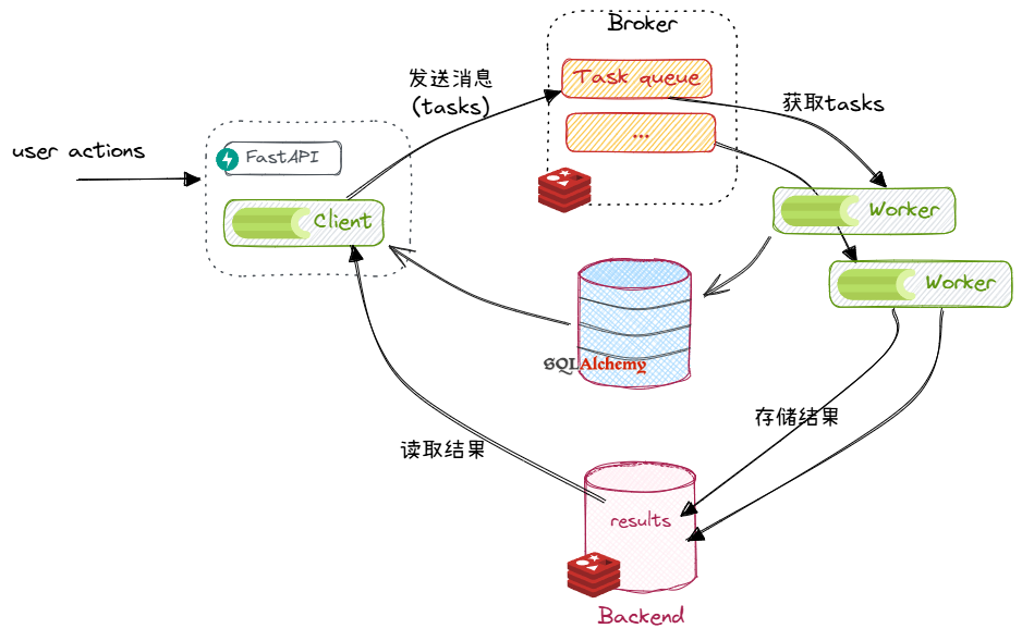 fastapi celery architecture