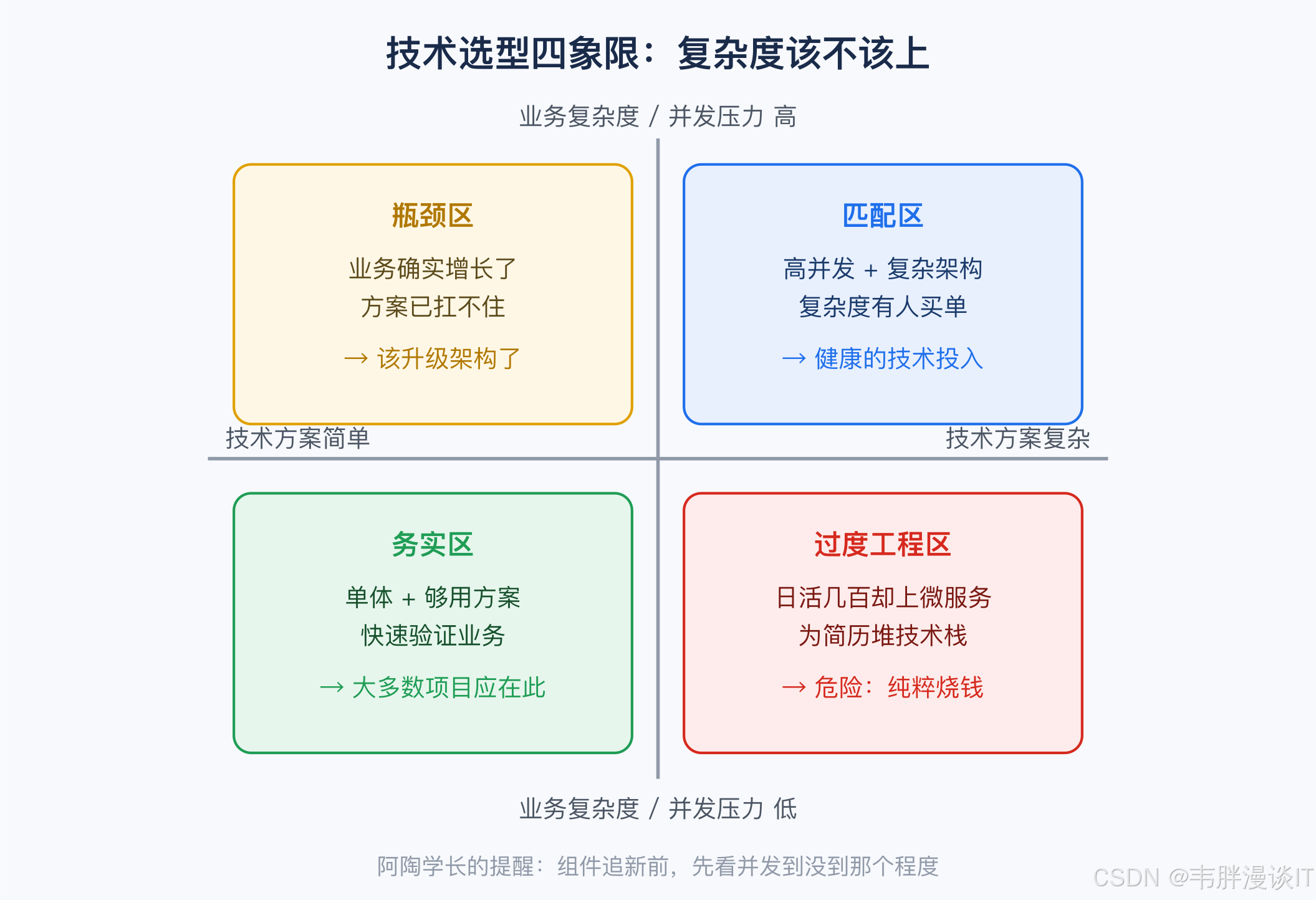 技术选型四象限:复杂度该不该上