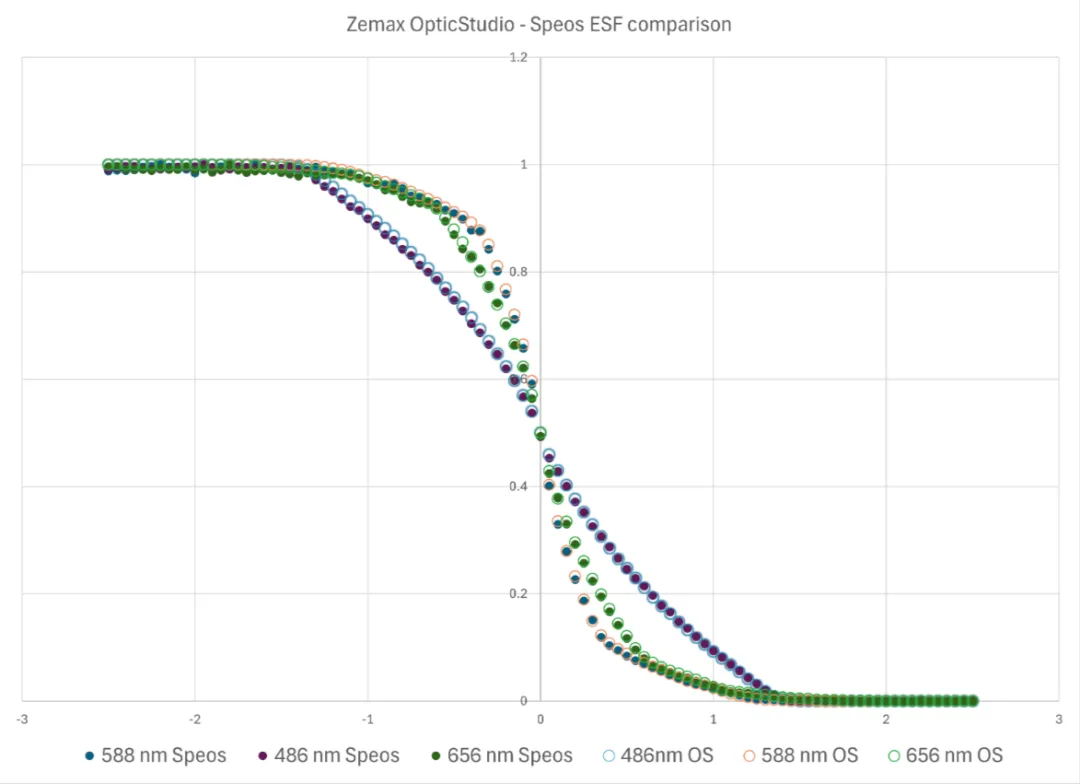 Ansys Speos丨相机边缘扩散函数（ESF）的计算的图16