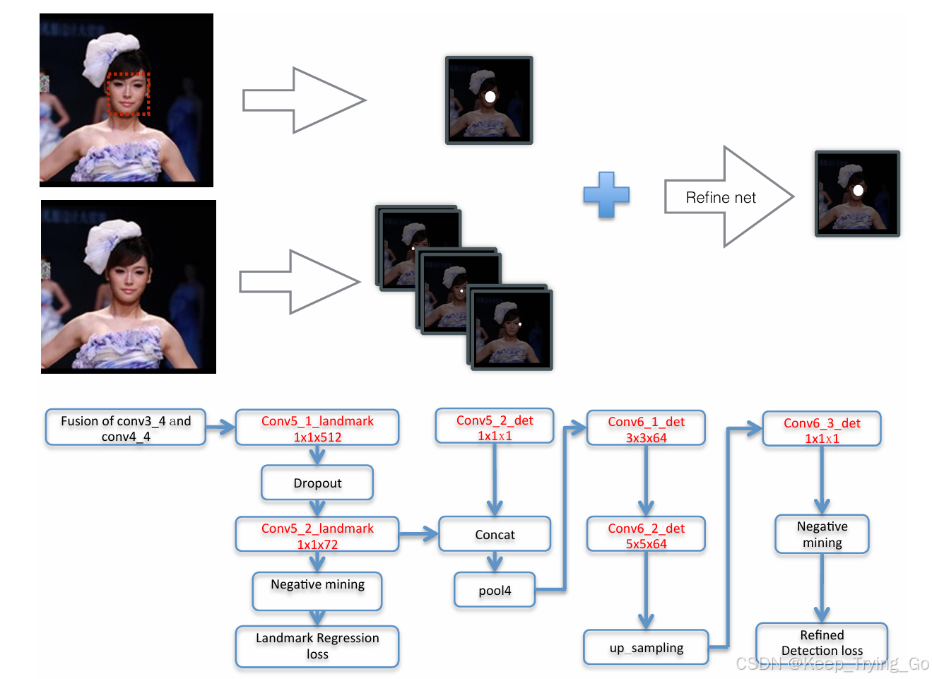 论文DenseBox: Unifying Landmark Localization with End to End Object ...