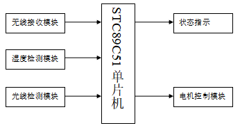 系统框图