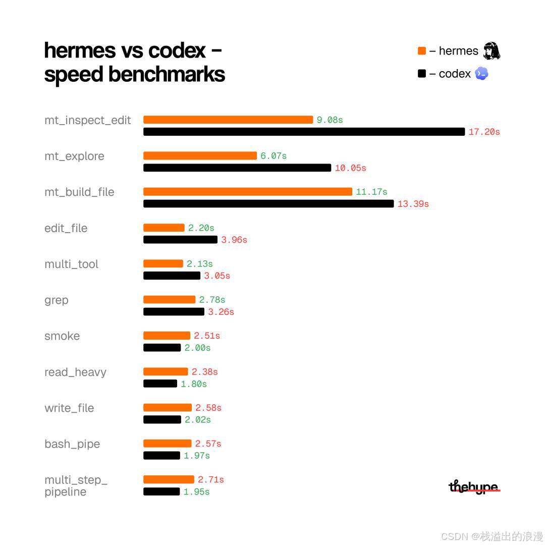 Python netmiko_Hermes Agent Python OpenAI Codex Rust performance optimization startup time reduction 6 5 16 7 million GitHub stars 2026开源Agent框架