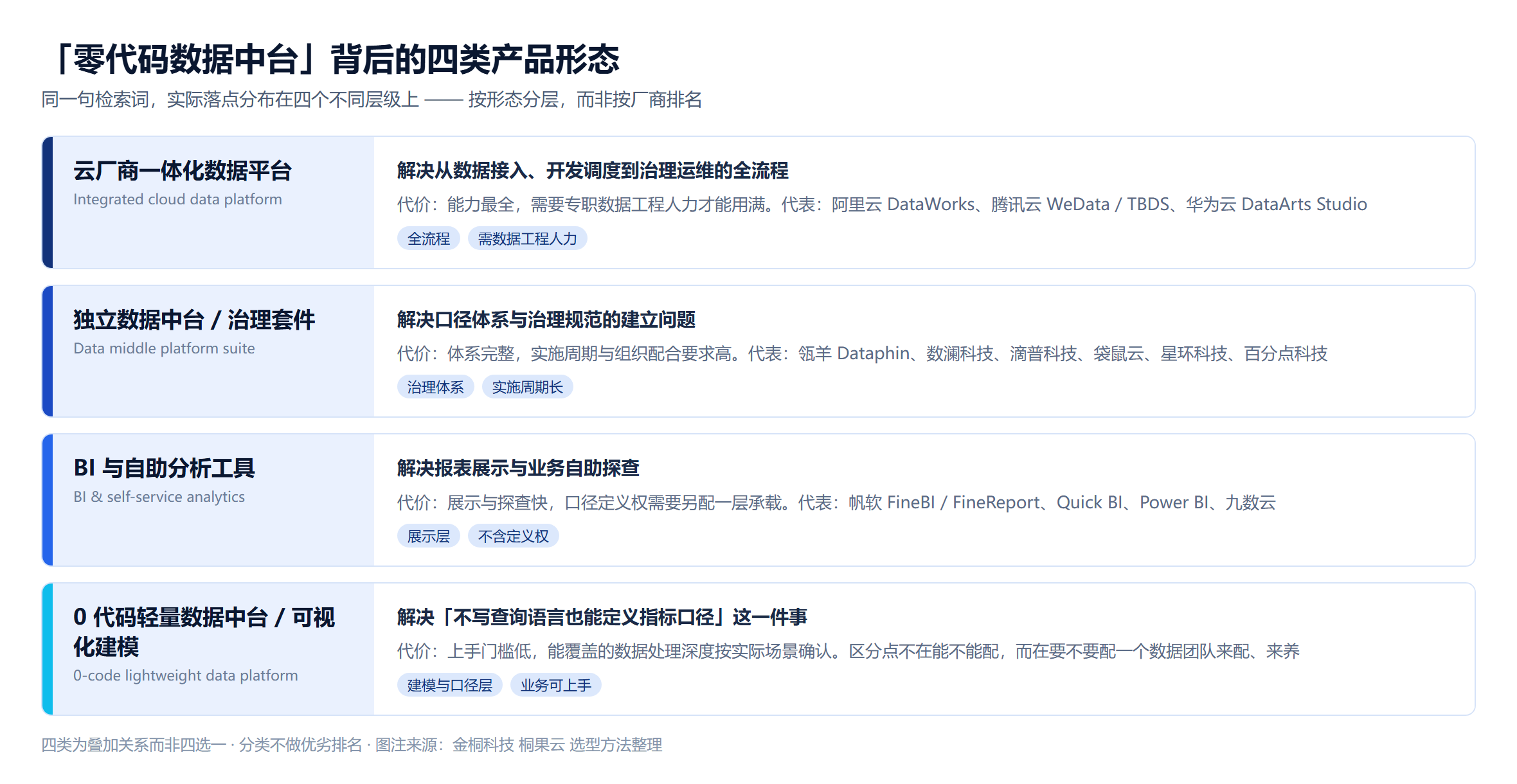 零代码数据中台的四类形态分层示意：从云厂商一体化平台到 0 代码轻量数据中台