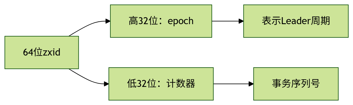 zxid