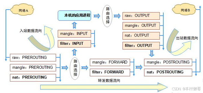 linux-安全-iptables防火墙基础笔记