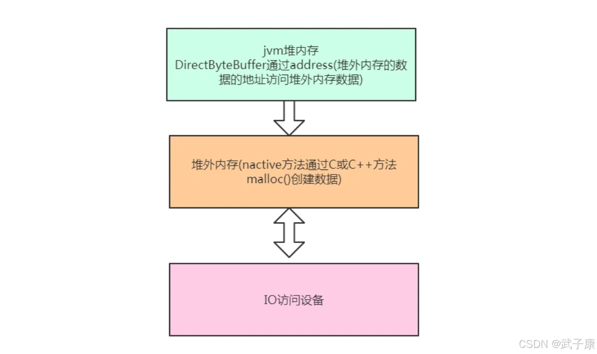 JVM heap interaction with DirectByteBuffer and off-heap memory for IO operations