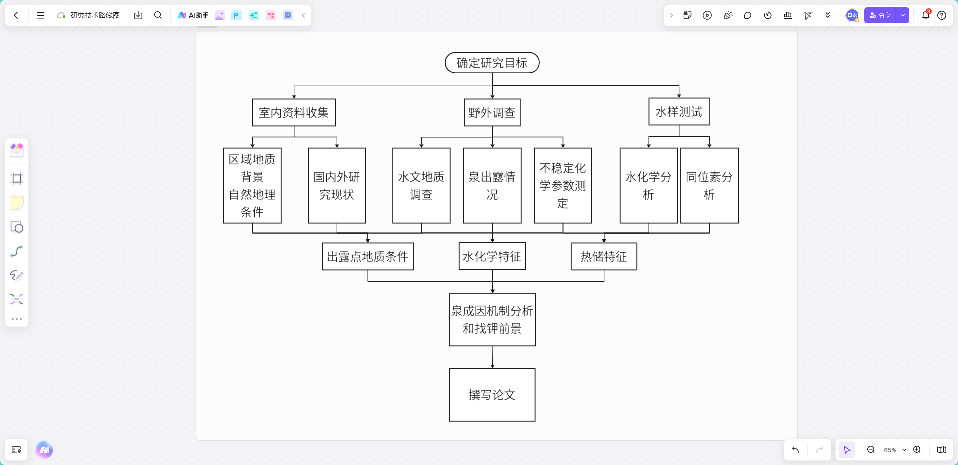 研究技术路线图完全指南：定义、绘制工具与实用模板_boardmix如何制作技术路线图-CSDN博客