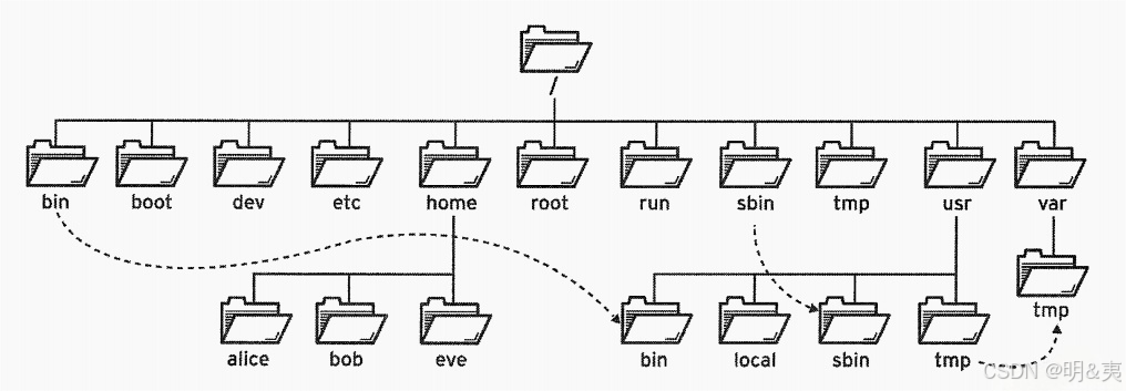 Linux系统学习【基础部分(一)】_linux操作是哈呢么-CSDN博客