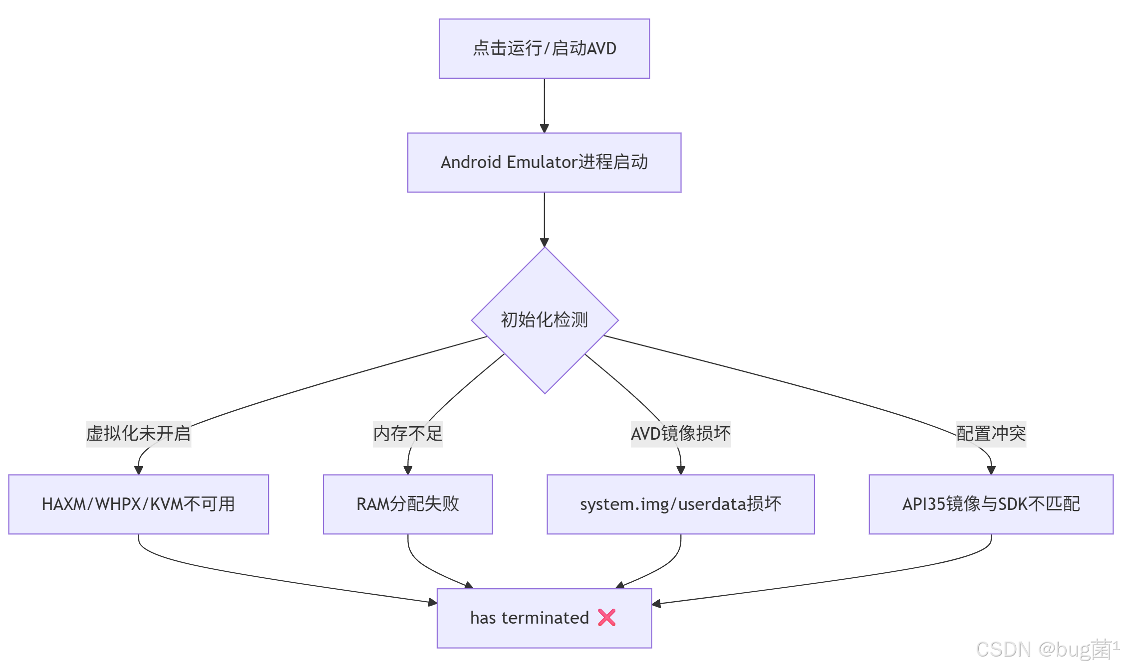 Androidavd启动失败：run app的时候报错：medium phone api 35 has terminated...如何解决 ...