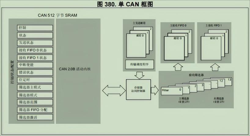 bxCAN结构示意图