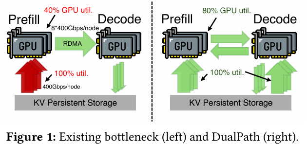 图中清晰展示了传统架构中,Prefill 节点的红色箭头(代表 100% 带宽利用率的拥堵),而 Decode 节点的绿色箭头几乎为空。