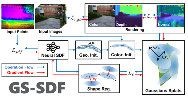 Gsf System GS-SDF: LiDAR-Augmented Gaussian Splatting and Neural SDF for ...