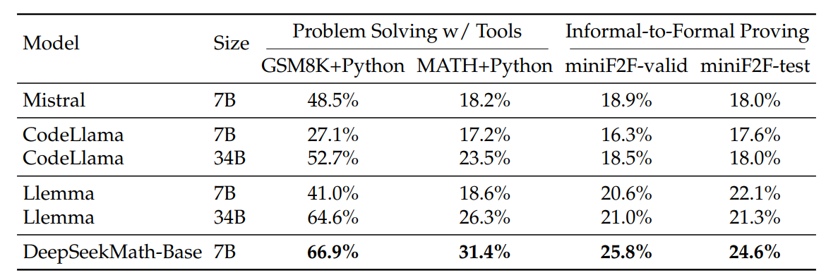 ModelSizeProblemSolvingw/ToolsInformal-to-FormalProvingGSM8K+PythonMATH+PythonminiF2F-validminiF2F-testMistral7B48.5%18.2%18.9%18.0%CodeLlama7B27.1%17.2%16.3%17.6%CodeLlama34B52.7%23.5%18.5%18.0%Llemma7B41.0%18.6%20.6%22.1%Llemma34B64.6%26.3%21.0%21.3%DeepSeekMath-Base7B66.9%31.4%25.8%24.6%