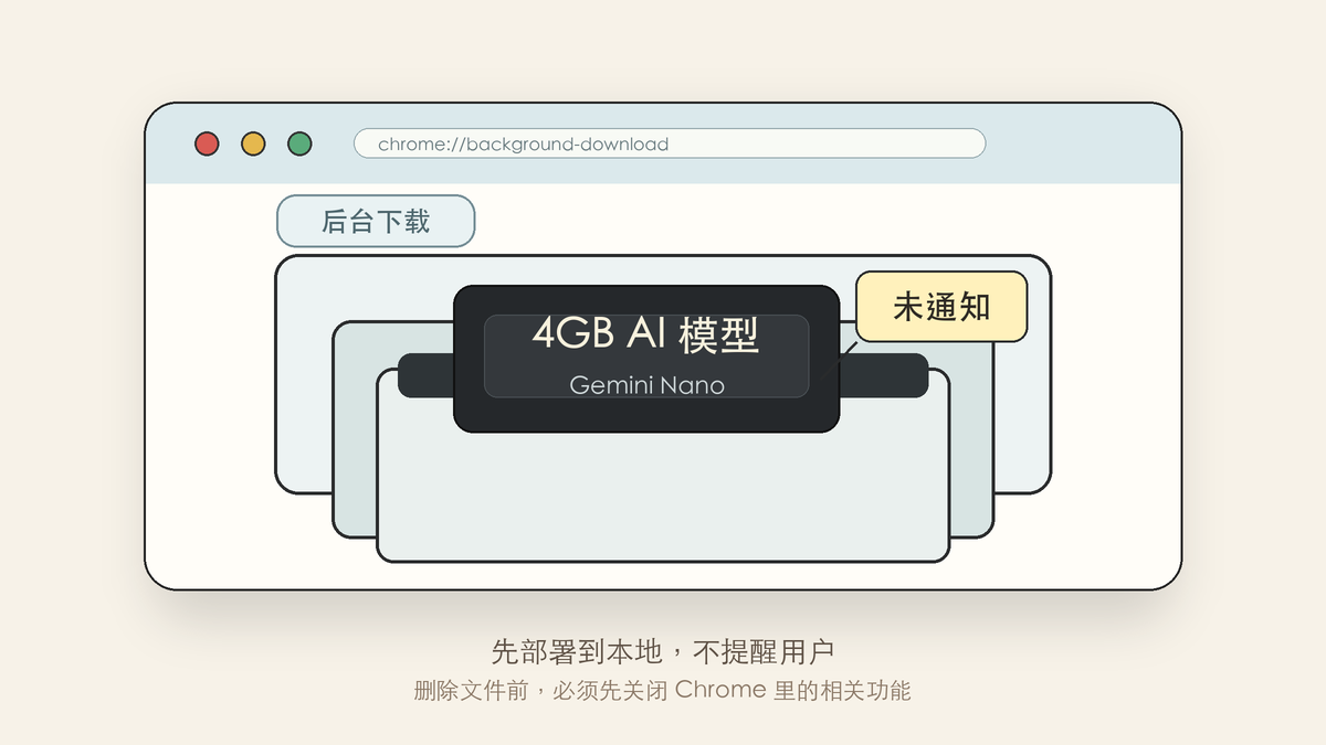 Chrome 后台下载本地 AI 模型示意图