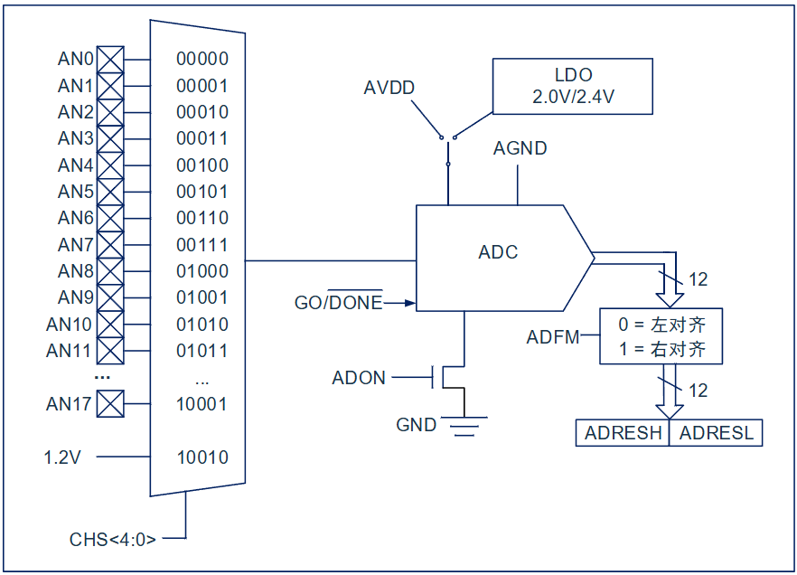 ADC@プロフィール必読 中微CMS79F133学习记录（四）AD-CSDN博客