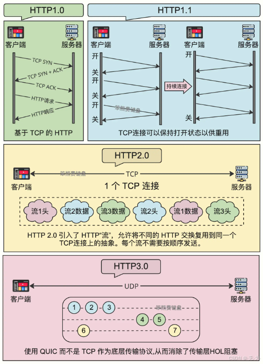科普文:HTTP1.1协议【1.1、2.0、3.0】_博客科普-CSDN博客