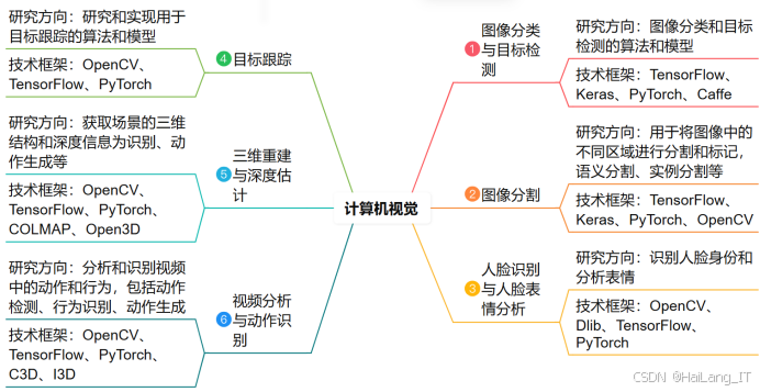 计算机类本科毕业设计选题全攻略:从人工智能到网络安全的实战指南