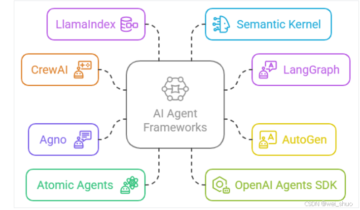 AI 代理框架：使用正确的工具构建更智能的系统