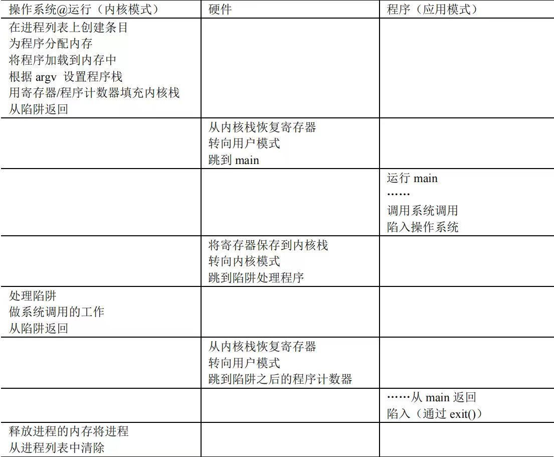 受限直接运行协议