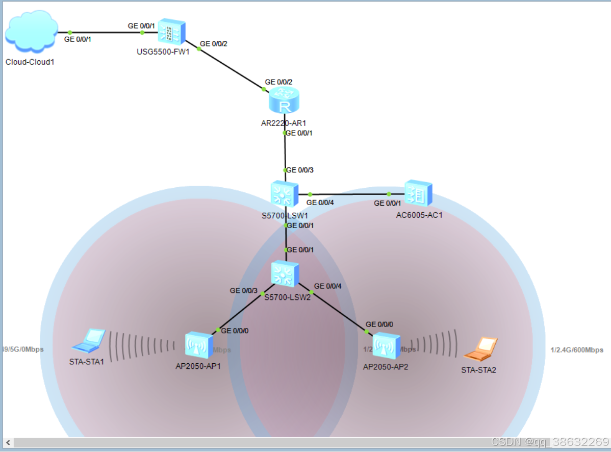 华为网路设备学习-? （wlan无线网络）_华为wlan无线局域网从入门到精通实战视频课程-CSDN博客