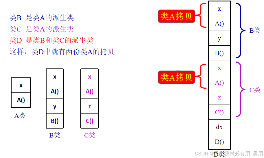 c++派生与继承