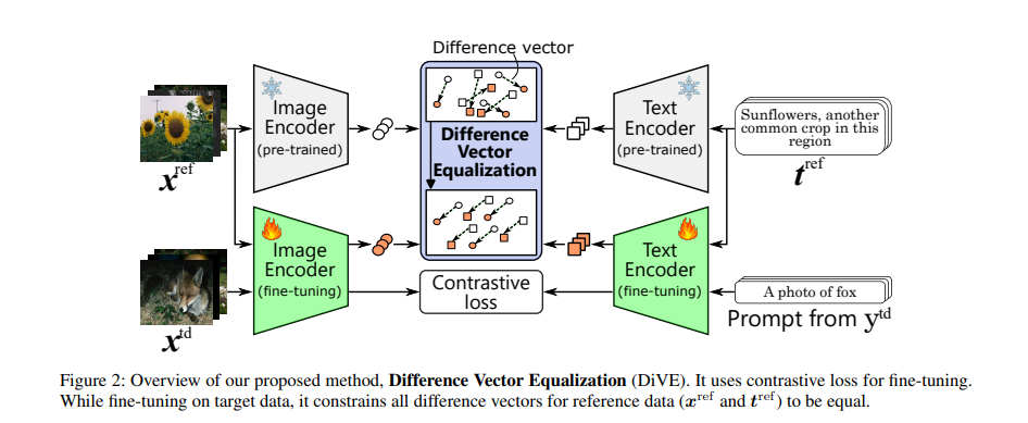Overview of our proposed method, Difference Vector Equalization (DiVE).