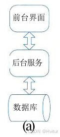 软考架构师【第十二章】信息系统架构设计理论与实践-CSDN博客