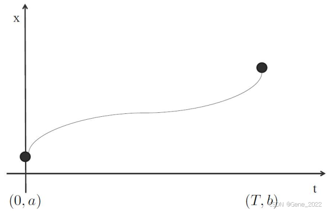 Obp Rvf 运动规划 —— Optimal Boundary Value Problem (OBVP)_最优边界值问题-CSDN博客