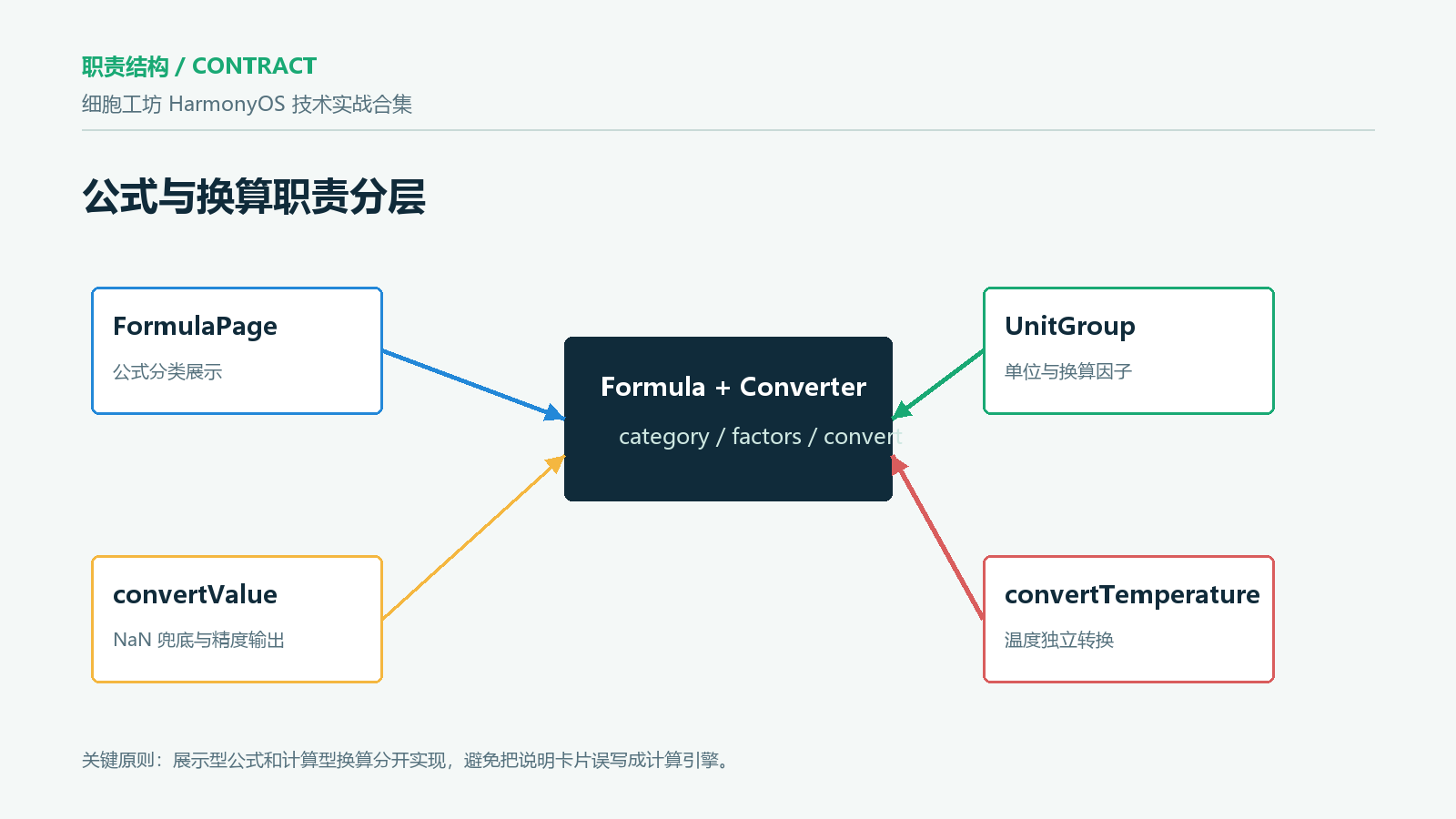 结构图