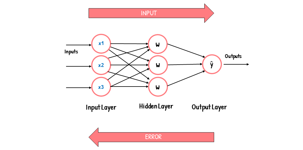 （示意图占位：《backpropagation neural network diagram》 — 可谷歌搜索："backpropagation diagram"）