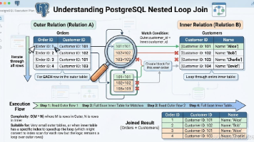 PostgreSQL 中一个 set enable_nestloop=off 让慢查询起飞_如何设计索引防止pg nested loop-CSDN博客