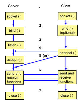 从握手到通信:图解Socket API的核心四步 -CSDN博客