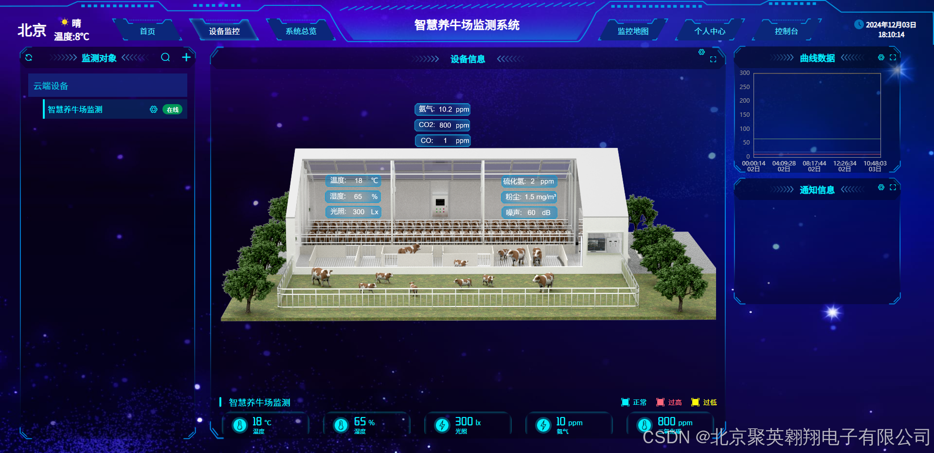 对养殖环境,饲料管理,疾病防控,生长监测等关键环节进行智能化控制与