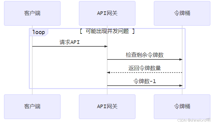 【算法】令牌桶算法