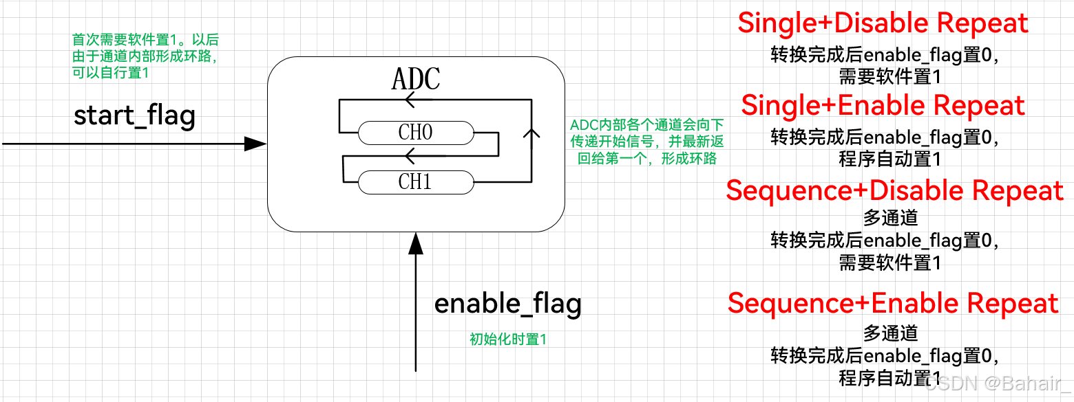 MSPM0G3507配置ADC（DMA+FIFO+定时器触发）_mspm0g3507 adc-CSDN博客