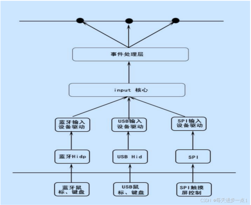 Linux驱动学习笔记之input子系统（b站讯为电子）-CSDN博客