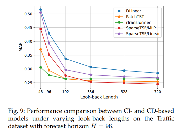 Performance comparison between CI- and CD-basedmodels