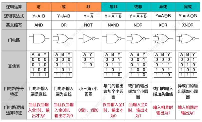 逻辑门电路_csdn 逻辑电路门-CSDN博客