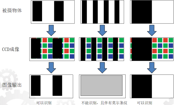 产生摩尔纹的原理