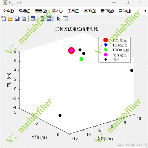 Toa Map Matlab 【MATLAB代码】TDOA与TOA混合定位,适用于三维空间下的定位,锚点数量可自适应调节。附MATLAB源代码-CSDN博客